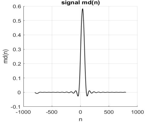 The demodulated pulse md(n) at the output of the LP filter