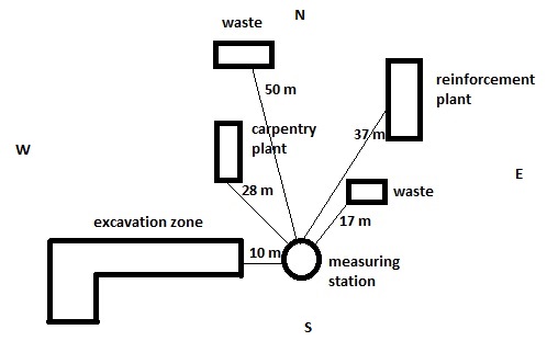 Sketch of the construction site with the marked positions of the measuring device, the excavation zone, as well as other potential sources of emissions