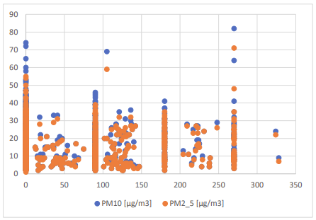 Dependence of the concentration of PM10 and PM2.5 particles on the construction site on the wind direction