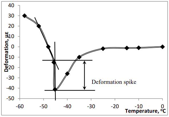Temperature dependence of deformation for polymer-modified bitumen PMB 60 in case of using SBS-330L as a modifier