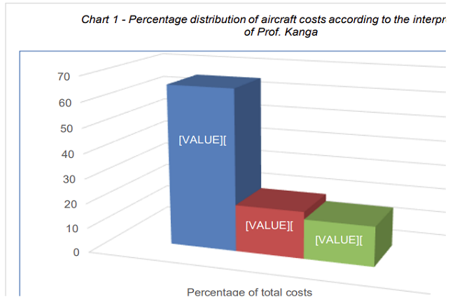 Percentage distribution of aircraft costs according to the interpretation of Prof. Kanga (Andrejić & Sokolović, 2009)