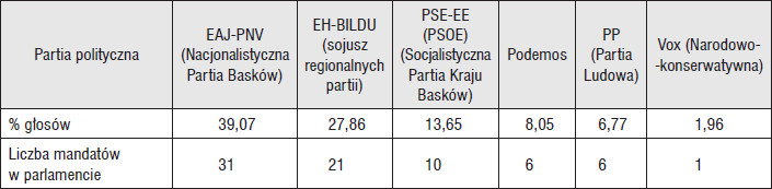 Wyniki wybor�w do parlamentu w Kraju Bask�w w 2020 r.