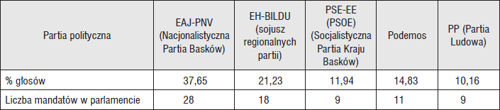 Wyniki wybor�w do parlamentu Kraju Bask�w w 2016 r.