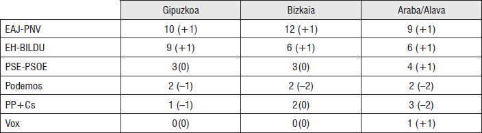 Poparcie dla partii politycznych w Kraju Bask�w według prowincji z uwzględnieniem zmian w liczbie mandat�w względem poprzednich wybor�w w 2016 r.