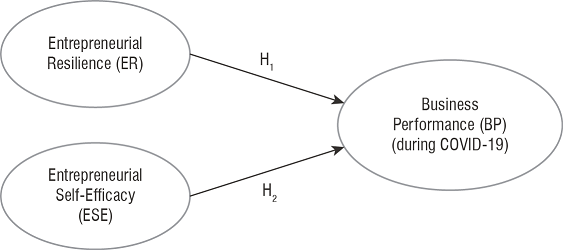 The Conceptual Research Model