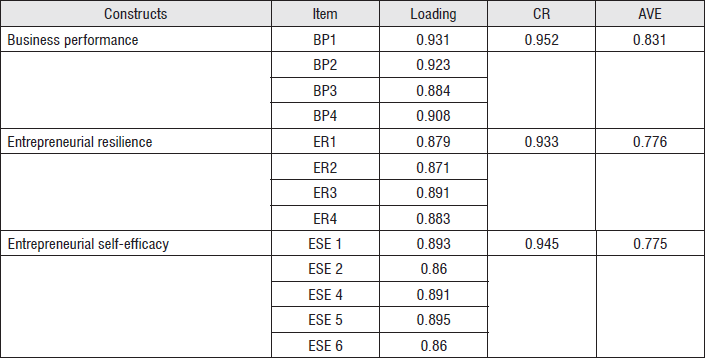 The loading factor, composite reliability, and average variance extracted