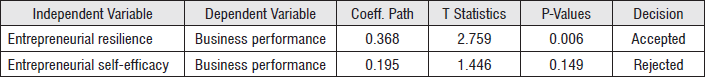 Hypothesis test results