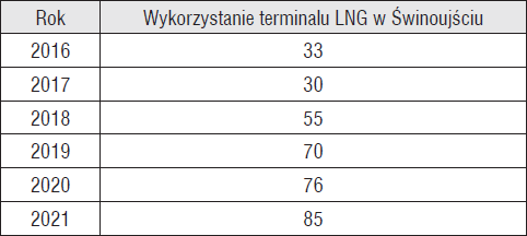 Wykorzystanie terminalu LNG w Świnoujściu (w %)