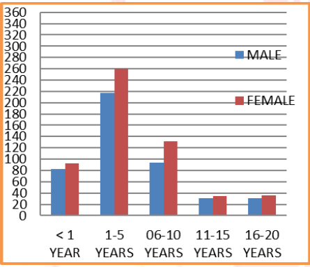 Based On Duration