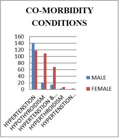 Based On Co-Morbidity Conditions
