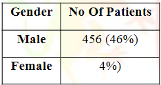 Gender Wise Distribution
