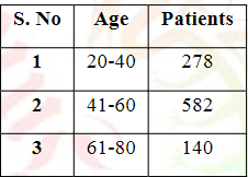 Based on Age