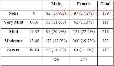 Based on Severity Score
