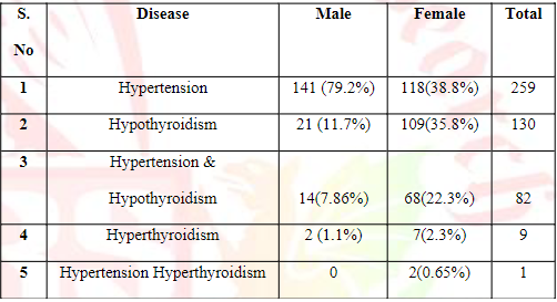 Based on Co-Morbidity Conditions: