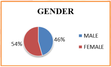 Gender Wise Distribution