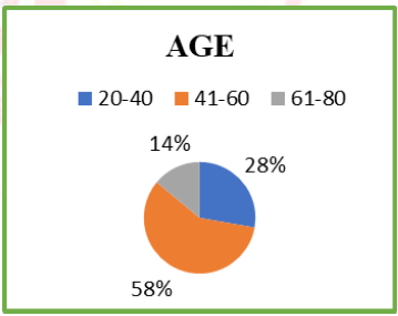 Based On Age