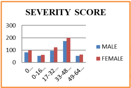 Based On Severity Score