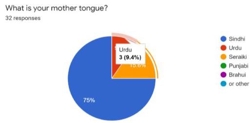 Mother Tongue of Participants: