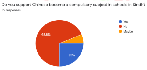 Lack of Support for the teaching of the Chinese language