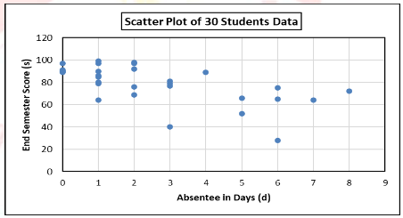 Scatter plot of 30 Students Data