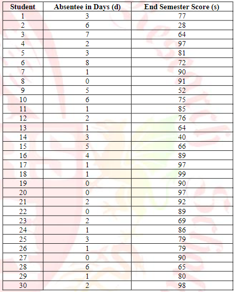 Data Set of 30 Students