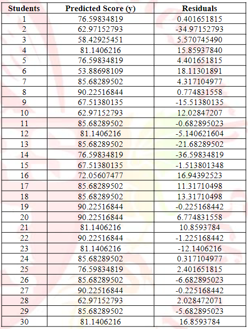 Output of Linear Regression Model and residuals
