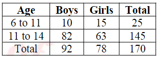 Number of dropout from school