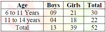 Showing the number of children who were never enrolled in school