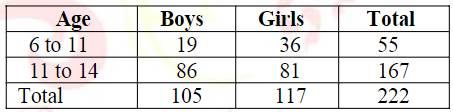 Showing total number of out of school children