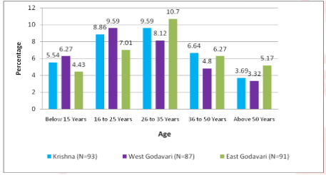  Information on Respondents Age