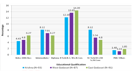 Educational Qualifications