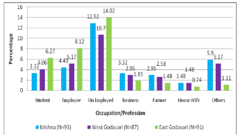 Information about Occupation