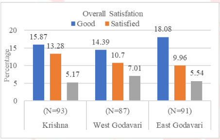 Overall satisfaction on DCLs