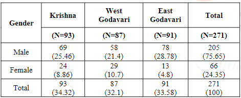 Gender Information Vs District wise distribution