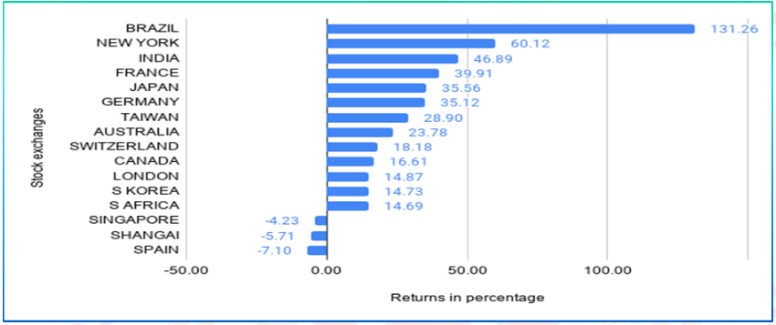 Return of Major stock indices of the world