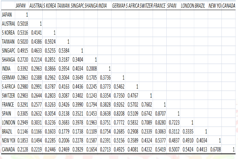 Correction of coefficient of return between major stock indices of the world