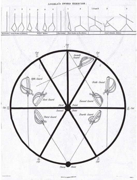 1819 diagram of &ldquo;Angelo&rsquo;s Sword Exercise&rdquo; from Regulations. � Royal Armouries.