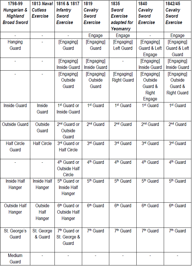 Military Guards of Henry Angelo Junr.