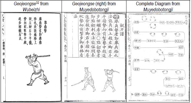 The changes in Joseon sebeop (yedo) from Wubeizhi to Muyedobotongji