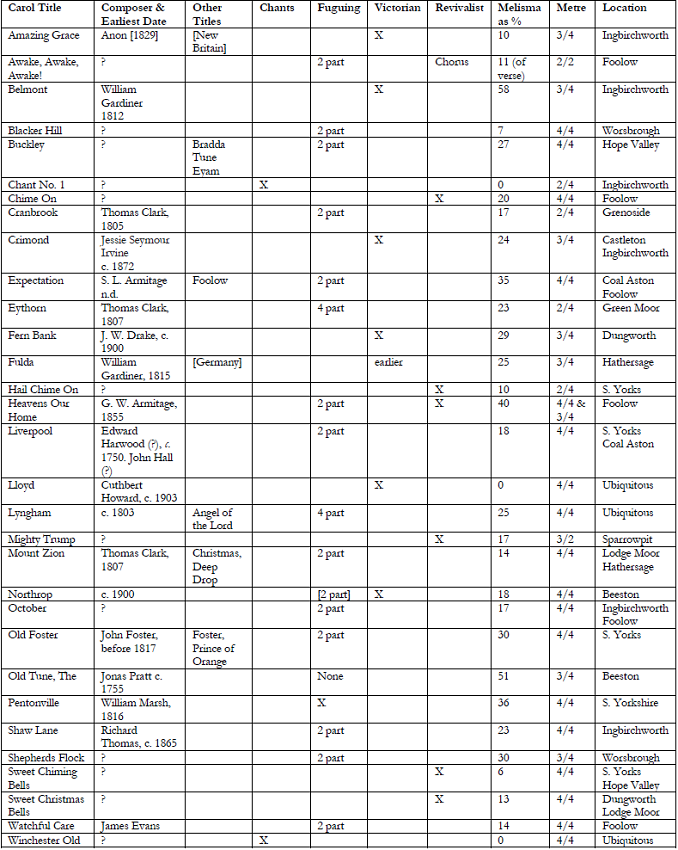 Tunes for ‘While Shepherds Watched’ Recorded from Oral Tradition