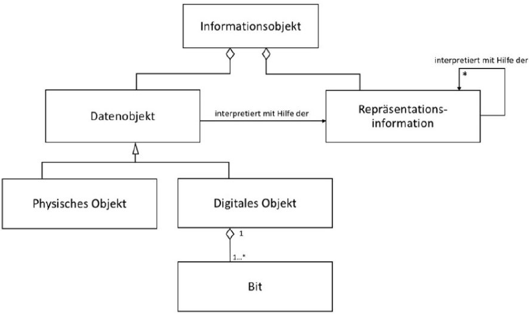 OAIS-Informationsmodell fr die Stufe Informationsobjekt. Gezeichnet nach einer Illustration in: nestor-Arbeitsgruppe OAIS-bersetzung/Terminologie, Referenzmodell, S. 52.