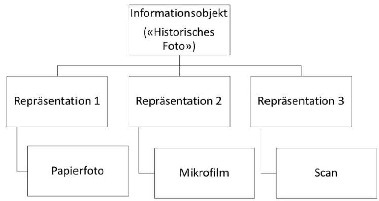 Reprsentation bei Migrationsstrategie. Gezeichnet nach Abbildung in Keitel, Vertrauenswr- dige digitale Langzeitarchivierung, S. 14.