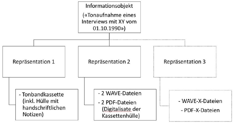Reprsentationenmodell erweitert gemss Ansatz Brylawski/Library of Congress