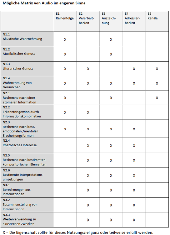 Matrix zur Bestimmung signifikanter Eigenschaften von Audioinformation. Auszug aus: nestor- Arbeitsgruppe Digitale Bestandserhaltung, Leitfaden, S. 46.