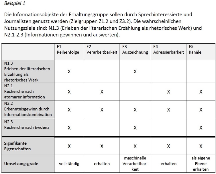 Beispiel einer Erhaltungsgruppe fr den Informationstyp Audio mit Blick auf die Nutzungsinte- ressen von Sprechinteressierten und Journalisten. Auszug aus: nestor-Arbeitsgruppe Digitale Be- standserhaltung, Leitfaden, S. 47.