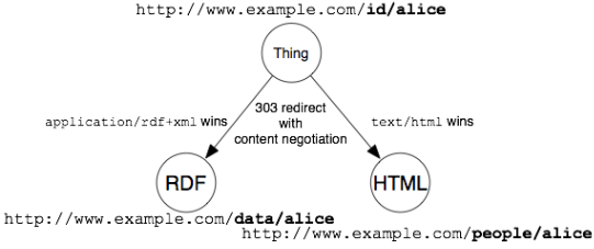 Content-Negotiation mit einer Weiterleitung42