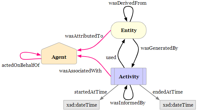 Grundklassen von PROV-O