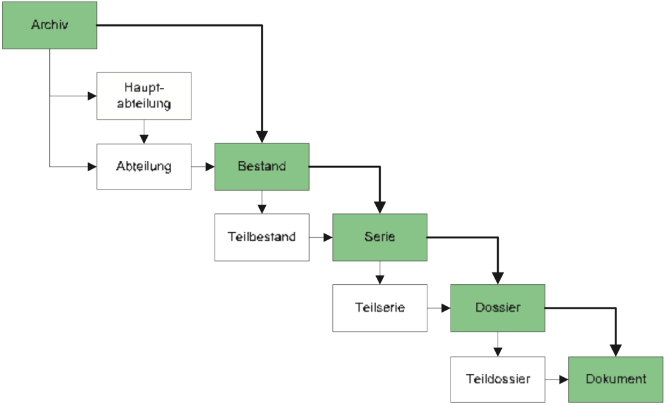 Verzeichnisstufen nach den schweizerischen Richtlinien fr die Umsetzung von ISAD(G).86