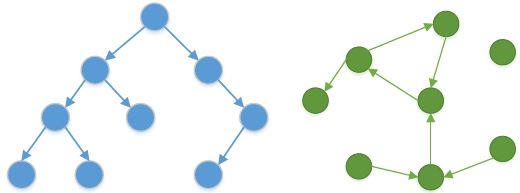 Ein gewurzelter Baum (blau) und ein frei verknpfbarer Graph (grn)