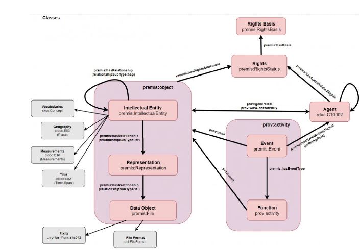 Das Matterhorn-RDF-Datamodell109